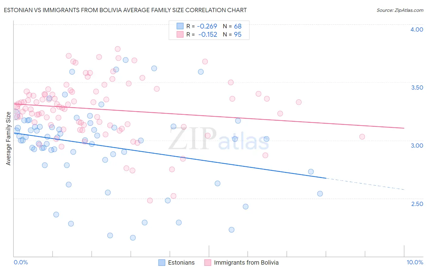Estonian vs Immigrants from Bolivia Average Family Size