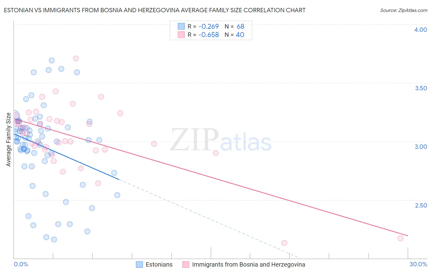 Estonian vs Immigrants from Bosnia and Herzegovina Average Family Size