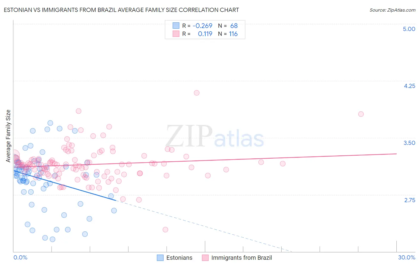 Estonian vs Immigrants from Brazil Average Family Size