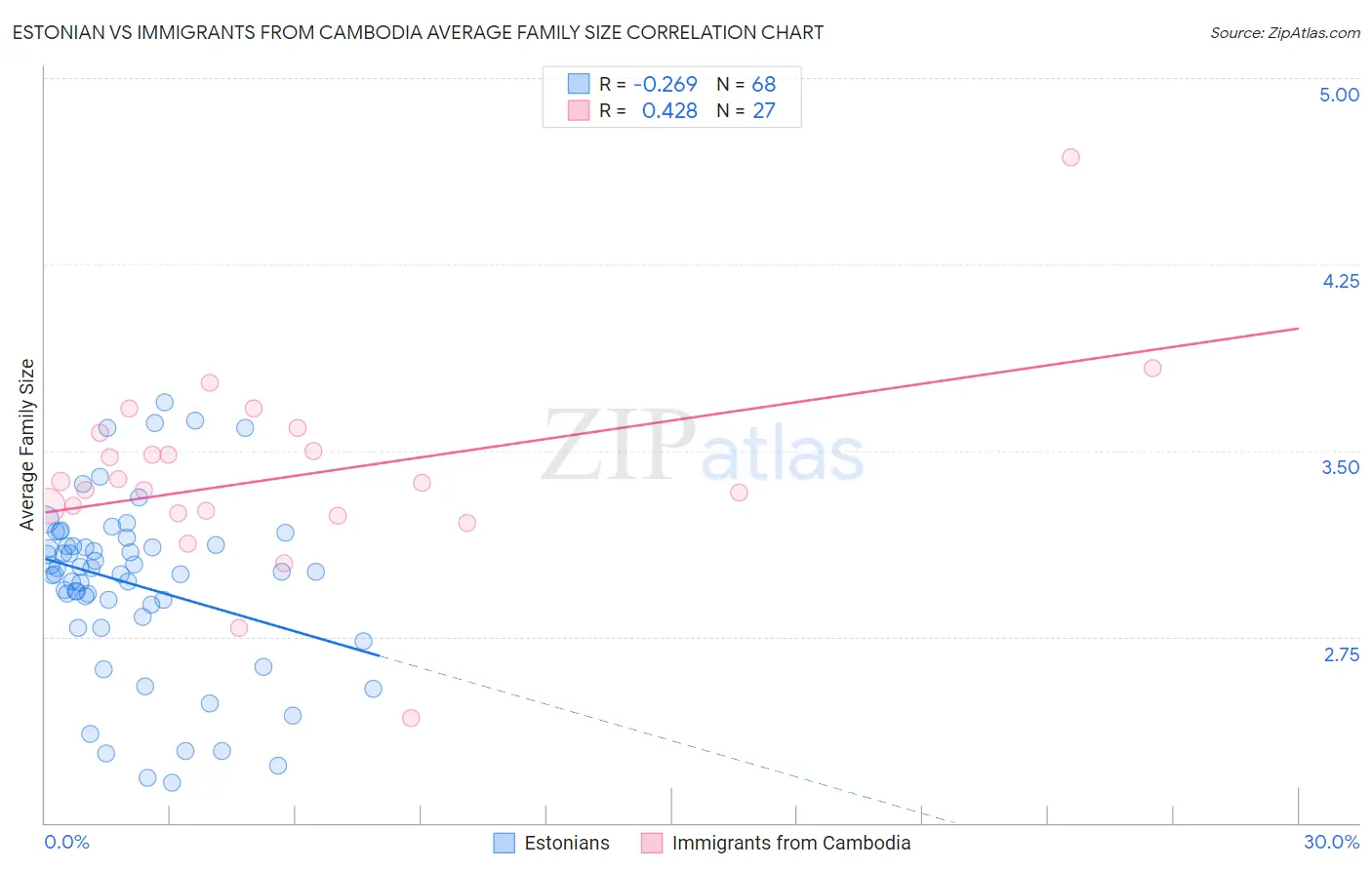 Estonian vs Immigrants from Cambodia Average Family Size