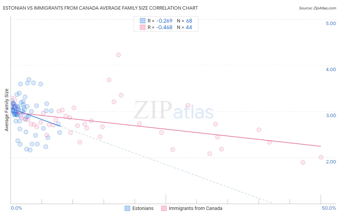 Estonian vs Immigrants from Canada Average Family Size