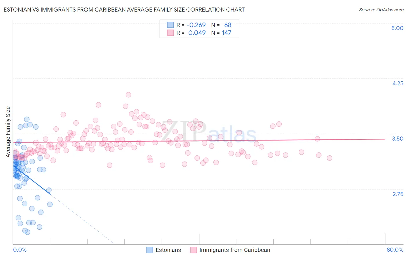 Estonian vs Immigrants from Caribbean Average Family Size
