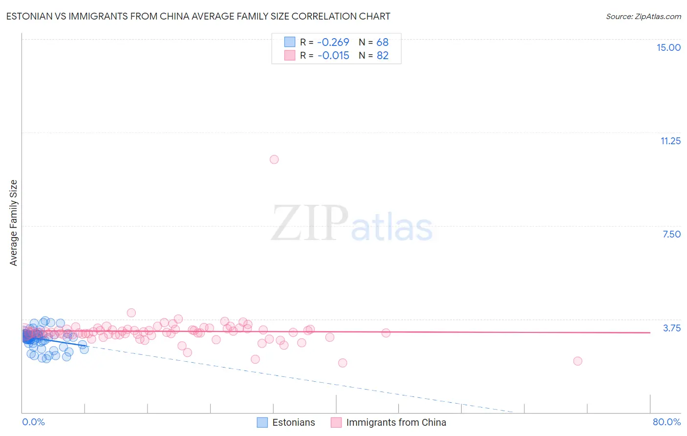 Estonian vs Immigrants from China Average Family Size