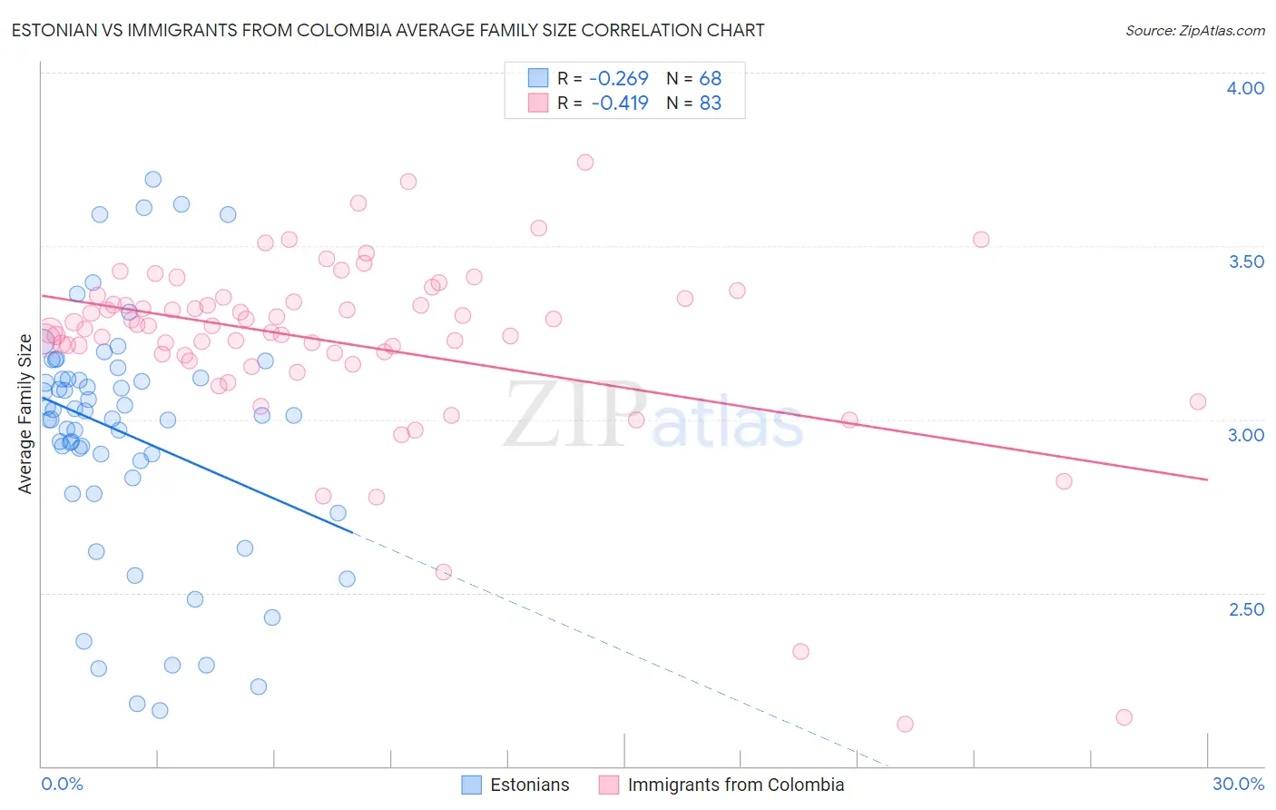 Estonian vs Immigrants from Colombia Average Family Size