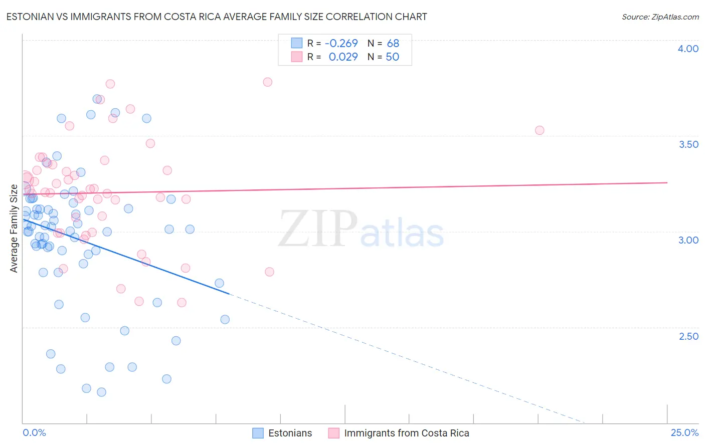 Estonian vs Immigrants from Costa Rica Average Family Size