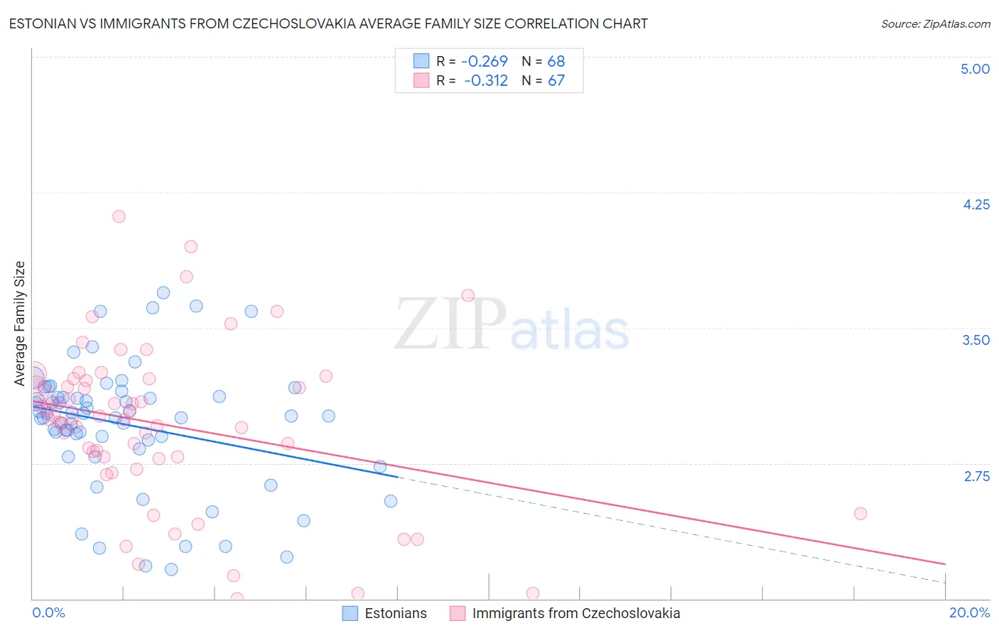 Estonian vs Immigrants from Czechoslovakia Average Family Size