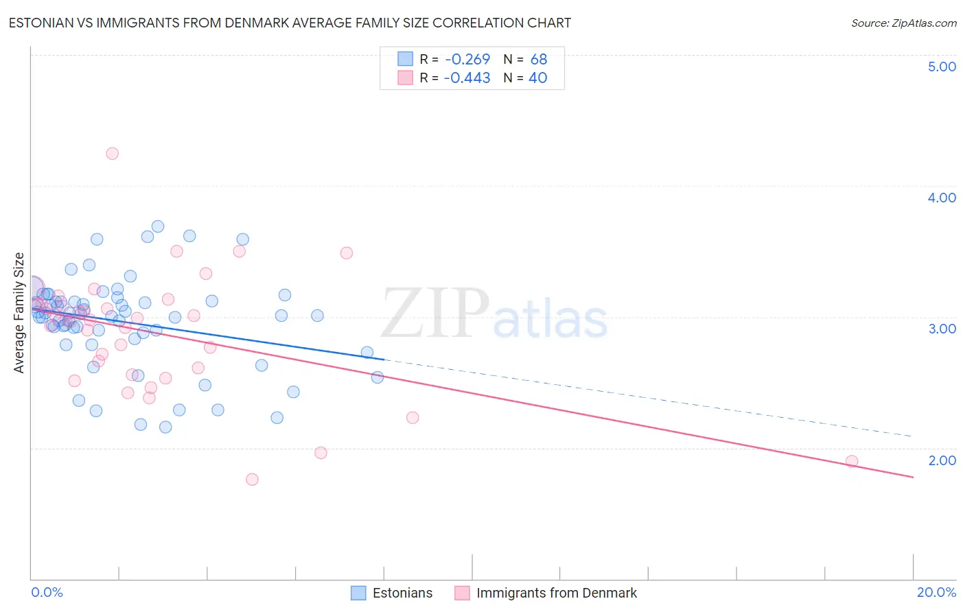 Estonian vs Immigrants from Denmark Average Family Size