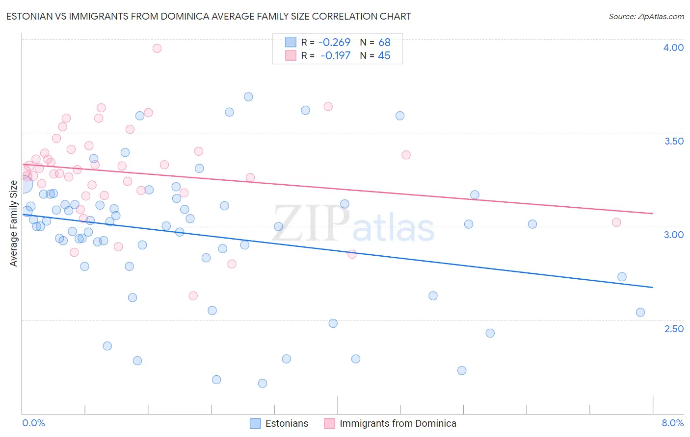 Estonian vs Immigrants from Dominica Average Family Size
