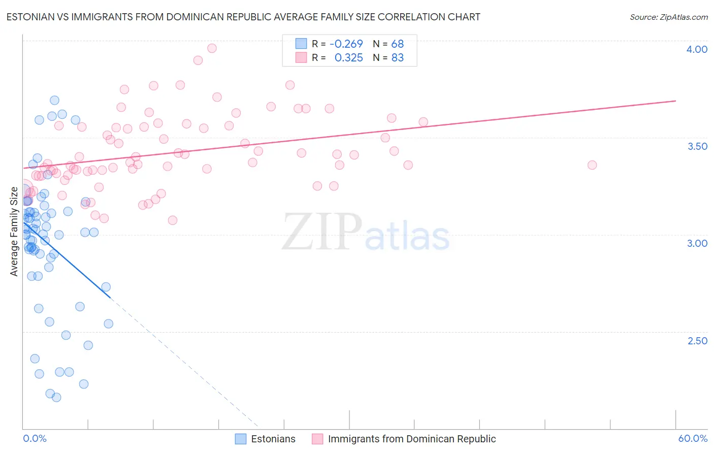 Estonian vs Immigrants from Dominican Republic Average Family Size