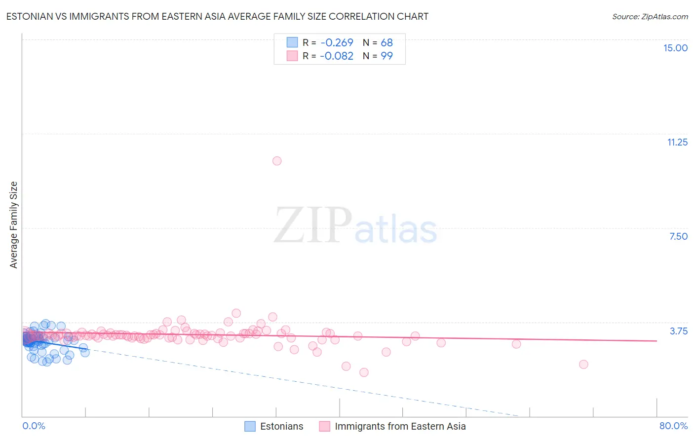 Estonian vs Immigrants from Eastern Asia Average Family Size