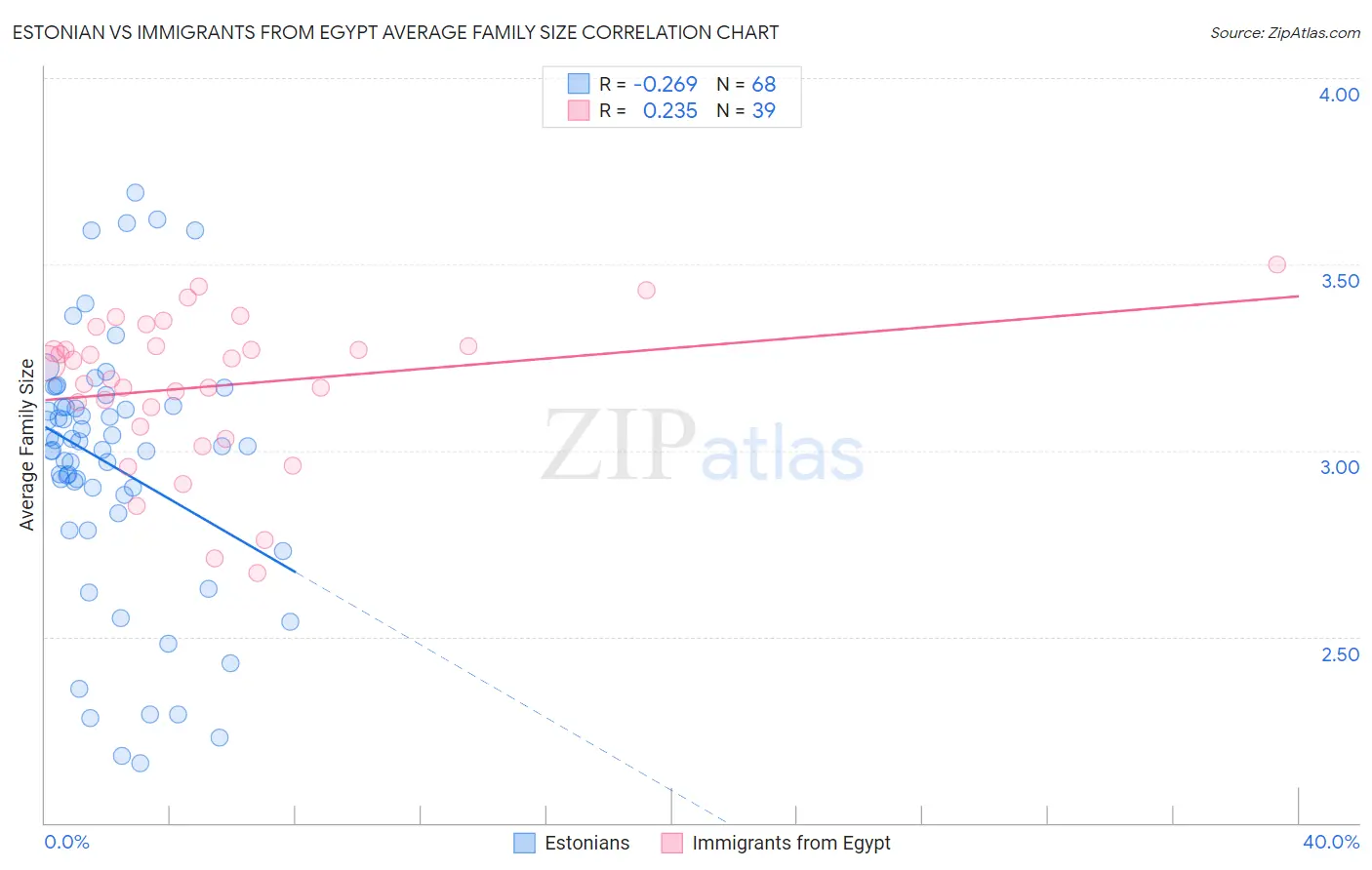 Estonian vs Immigrants from Egypt Average Family Size