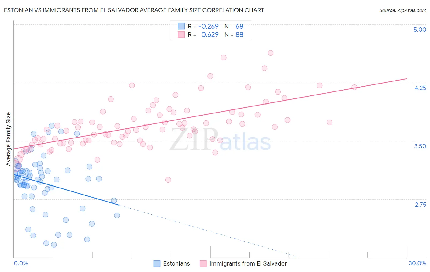 Estonian vs Immigrants from El Salvador Average Family Size