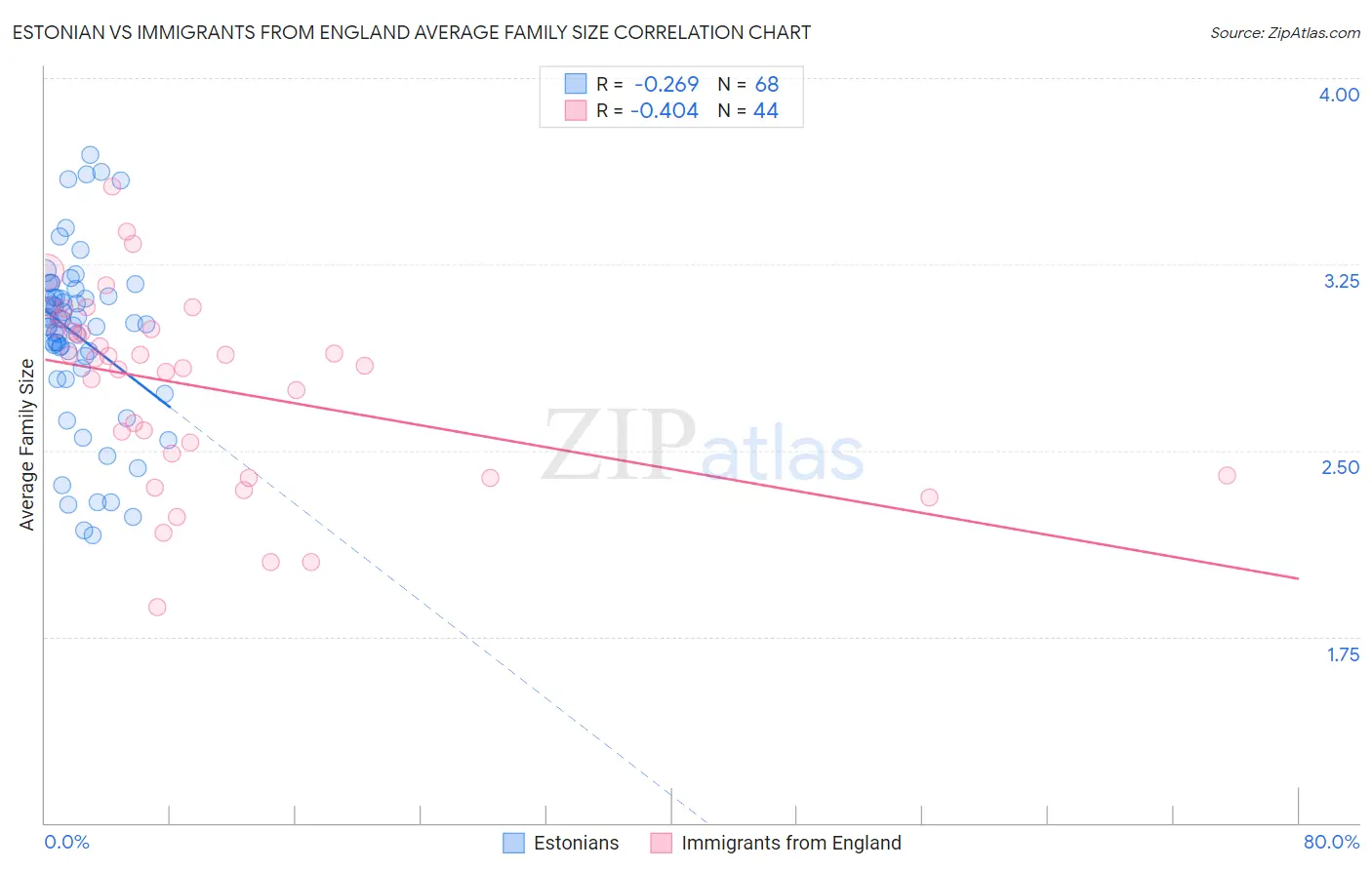Estonian vs Immigrants from England Average Family Size