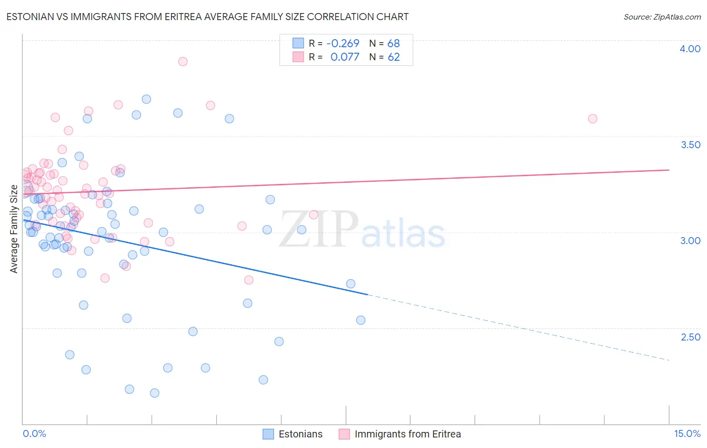Estonian vs Immigrants from Eritrea Average Family Size