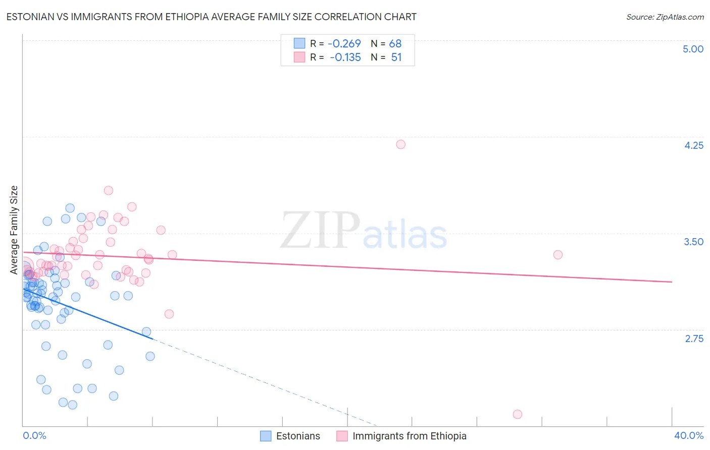 Estonian vs Immigrants from Ethiopia Average Family Size