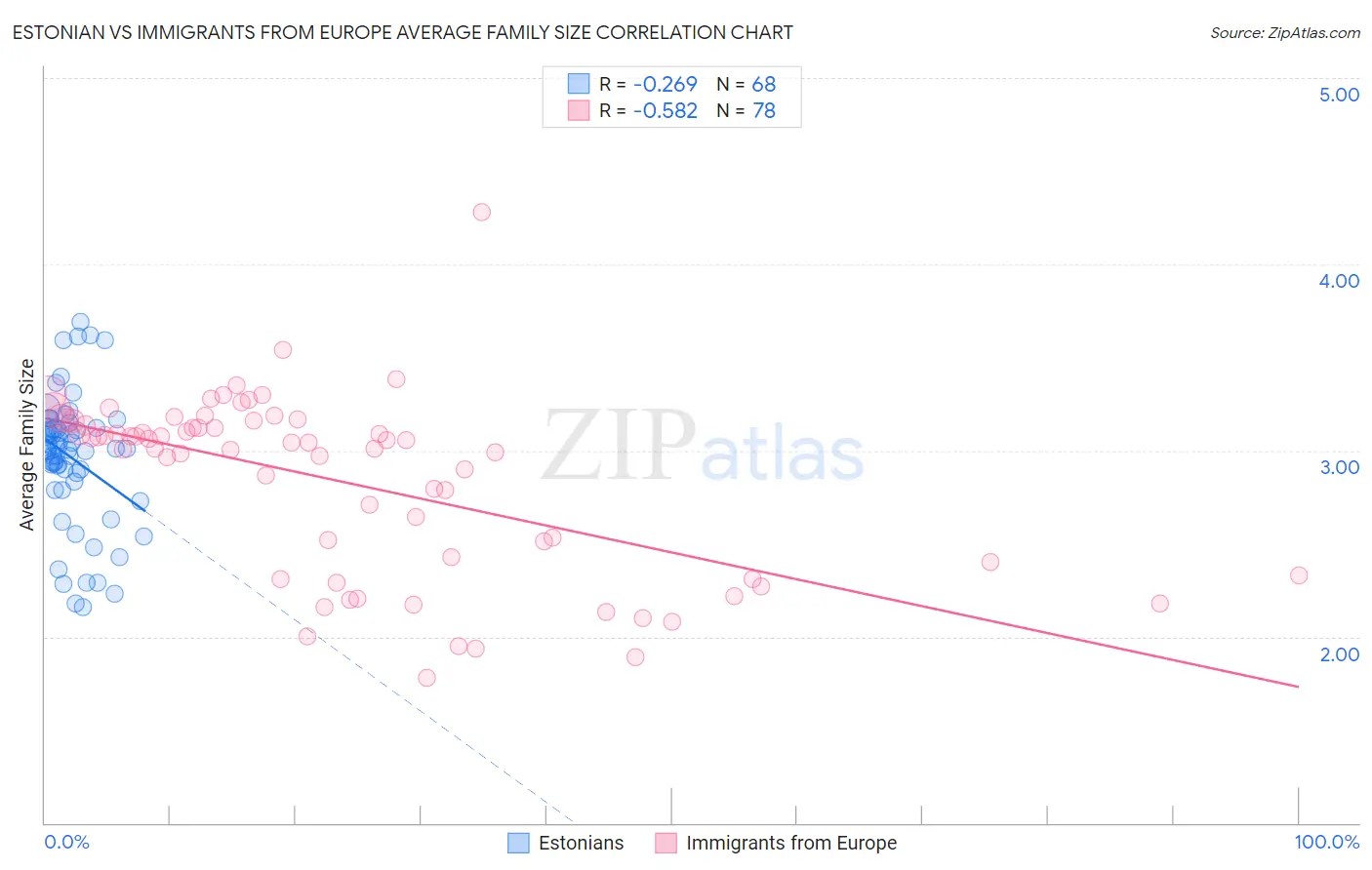 Estonian vs Immigrants from Europe Average Family Size