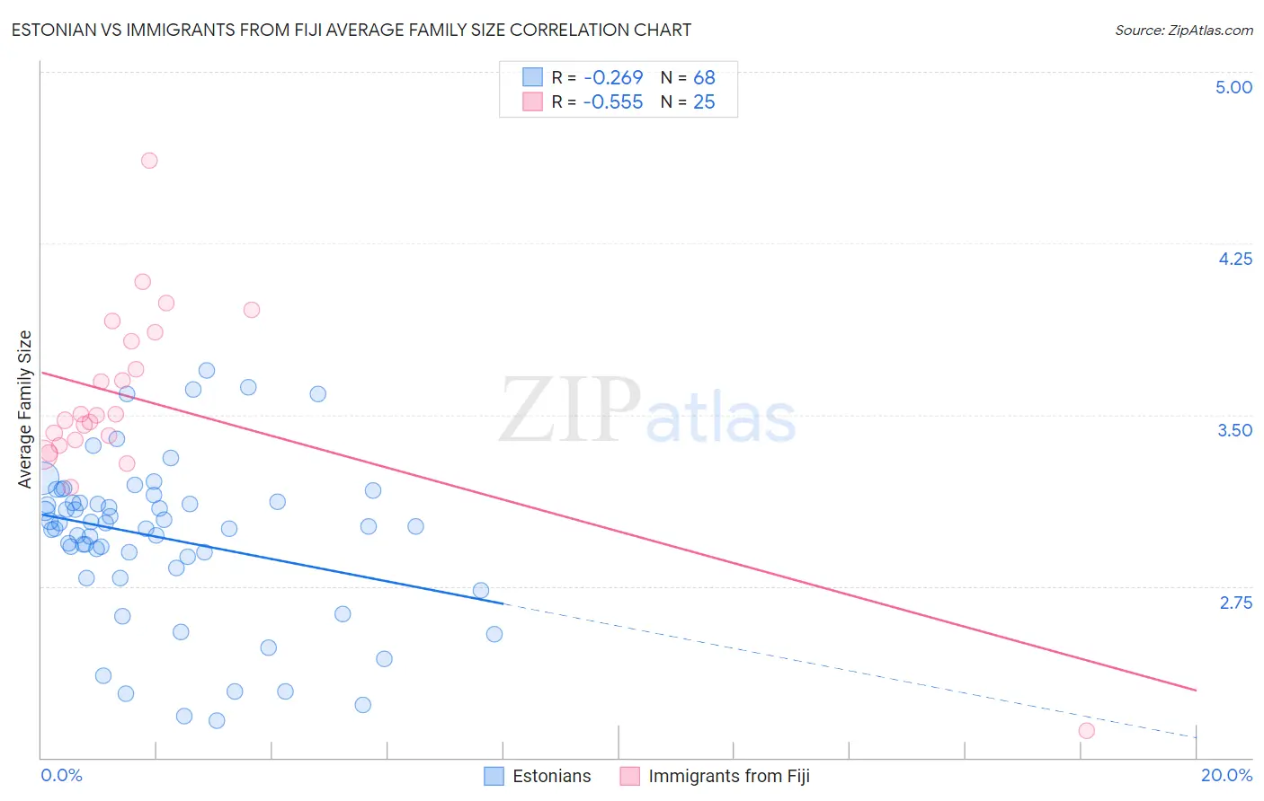 Estonian vs Immigrants from Fiji Average Family Size
