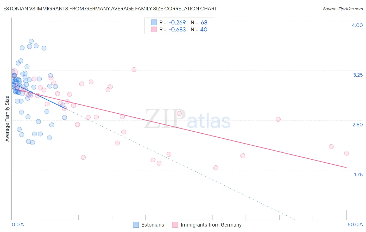 Estonian vs Immigrants from Germany Average Family Size
