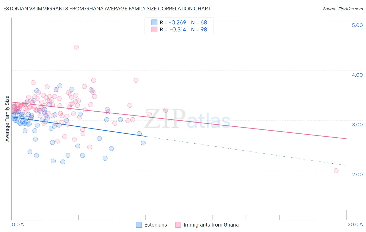 Estonian vs Immigrants from Ghana Average Family Size