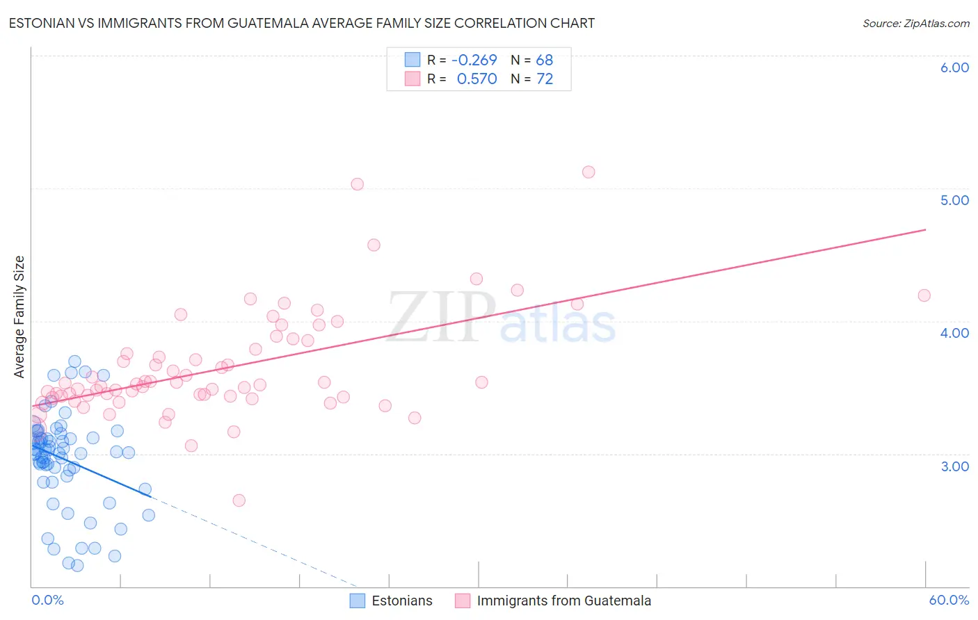 Estonian vs Immigrants from Guatemala Average Family Size