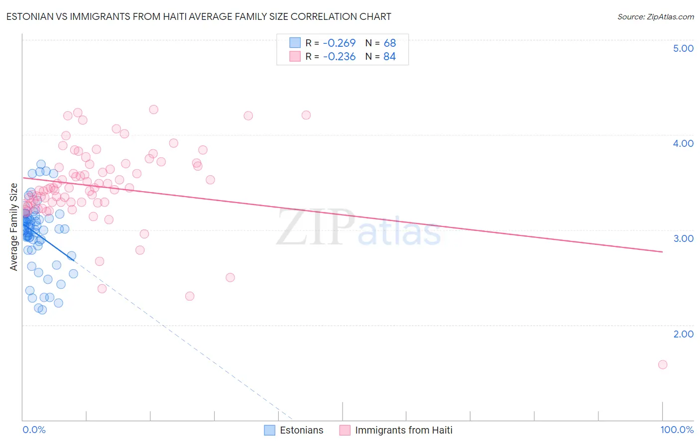 Estonian vs Immigrants from Haiti Average Family Size