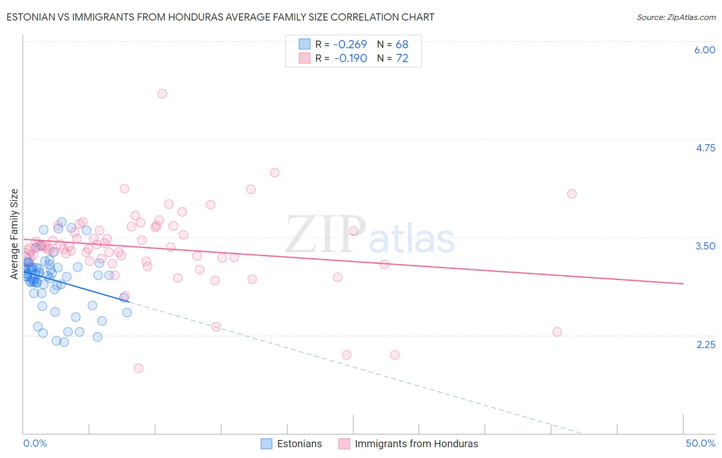 Estonian vs Immigrants from Honduras Average Family Size