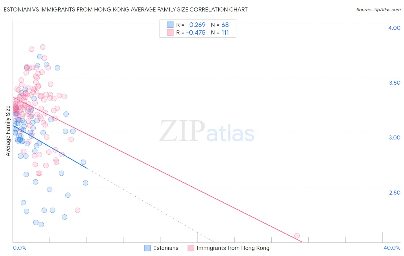 Estonian vs Immigrants from Hong Kong Average Family Size