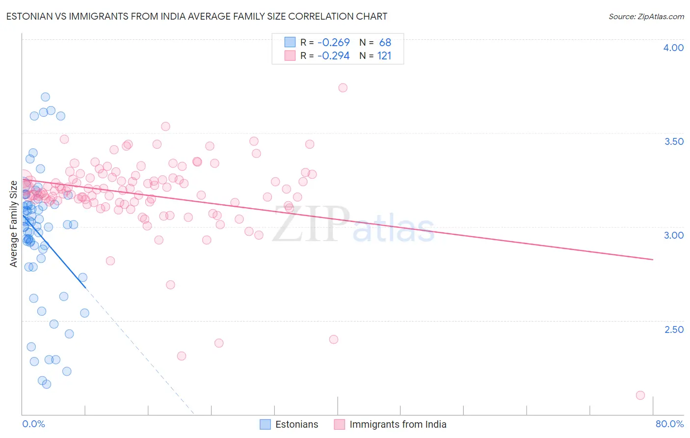 Estonian vs Immigrants from India Average Family Size