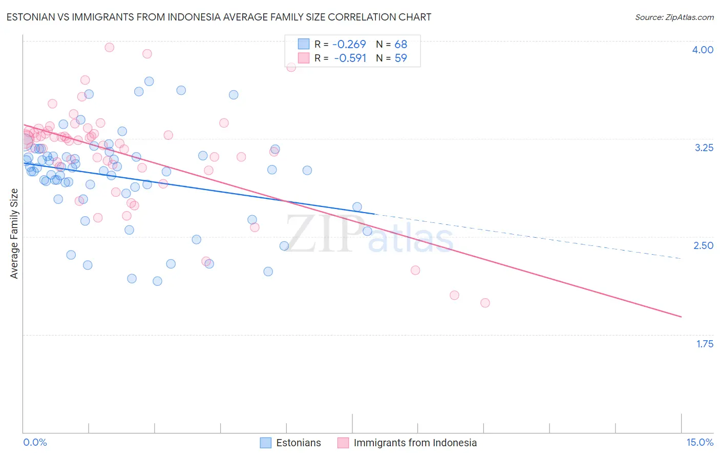Estonian vs Immigrants from Indonesia Average Family Size