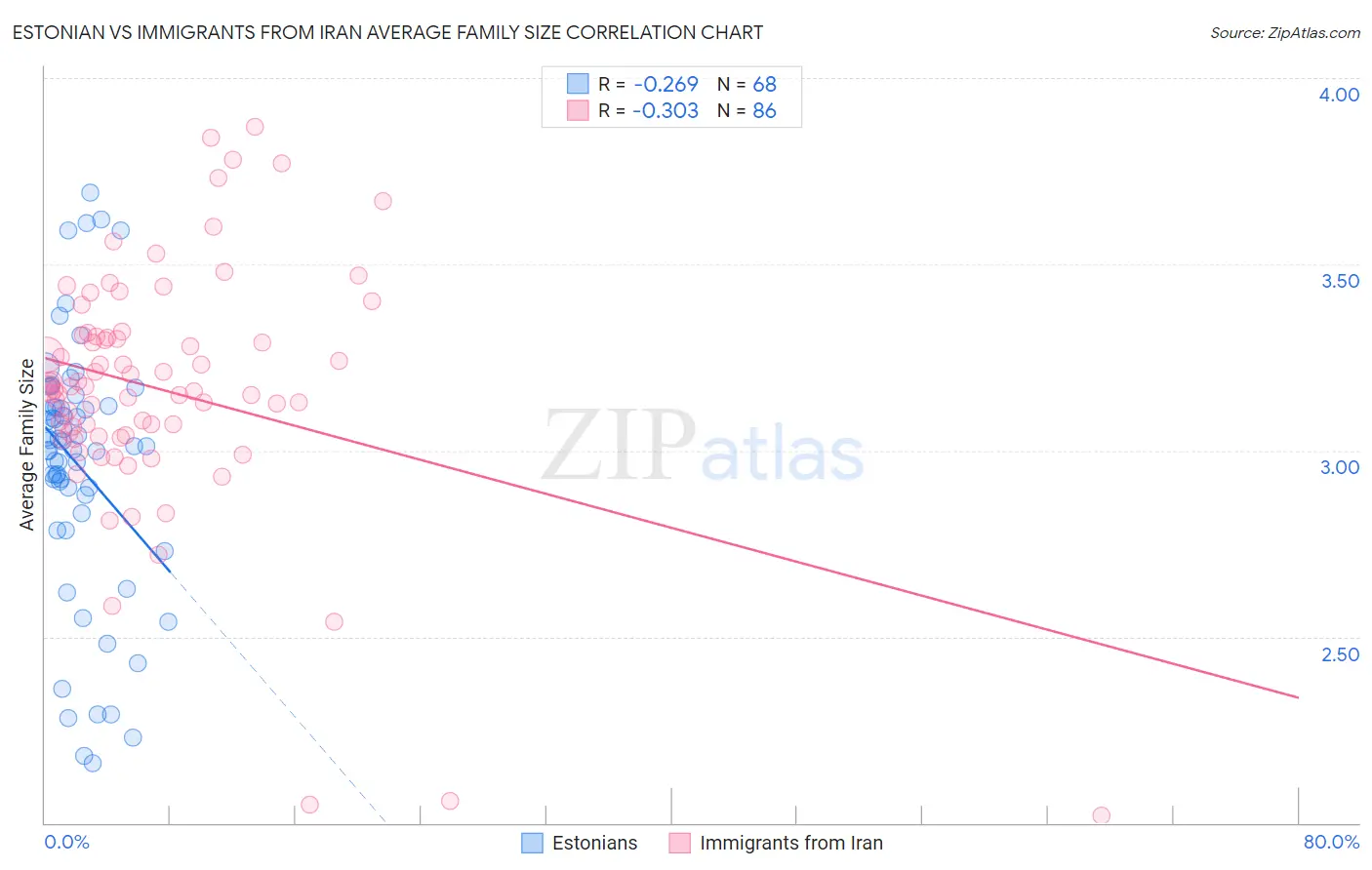 Estonian vs Immigrants from Iran Average Family Size
