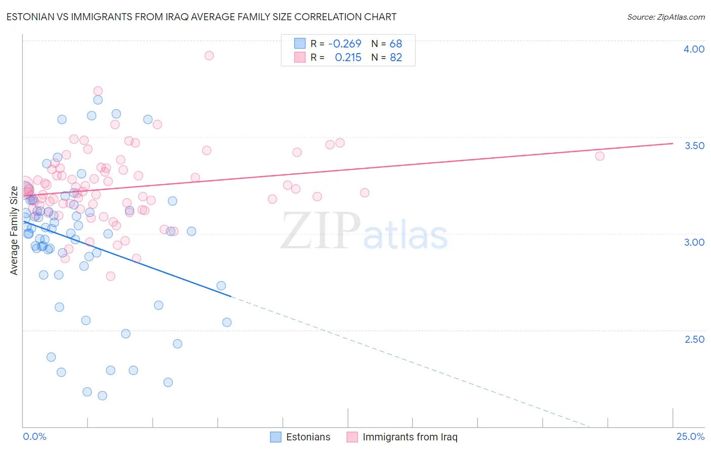 Estonian vs Immigrants from Iraq Average Family Size