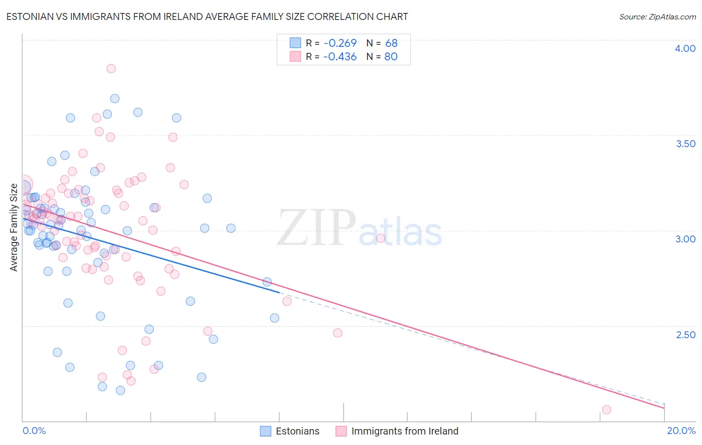 Estonian vs Immigrants from Ireland Average Family Size