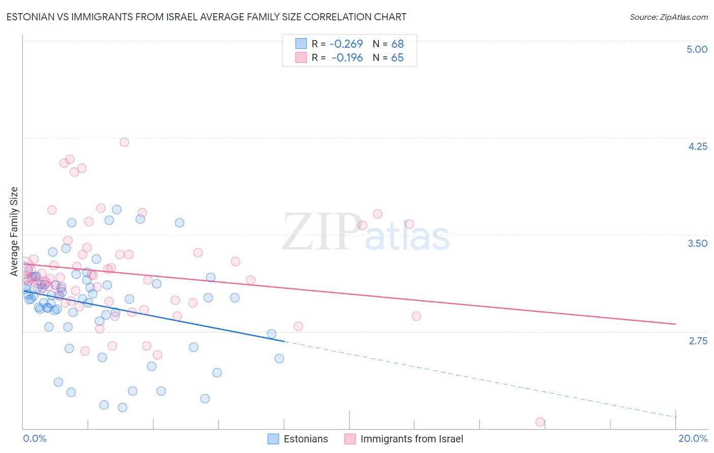 Estonian vs Immigrants from Israel Average Family Size