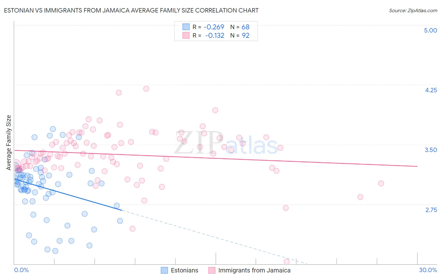 Estonian vs Immigrants from Jamaica Average Family Size