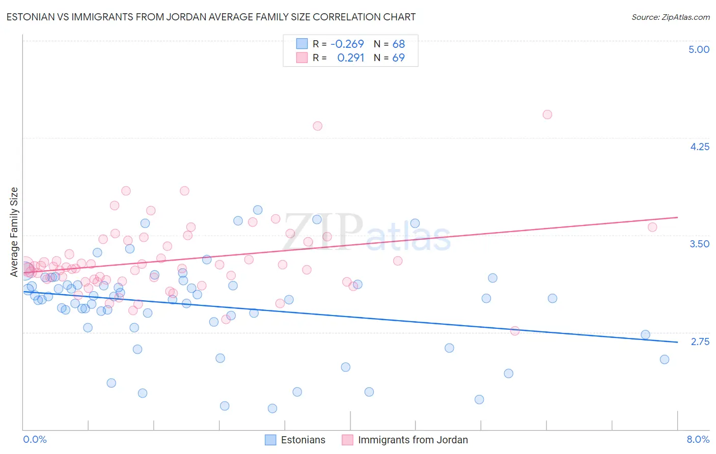 Estonian vs Immigrants from Jordan Average Family Size