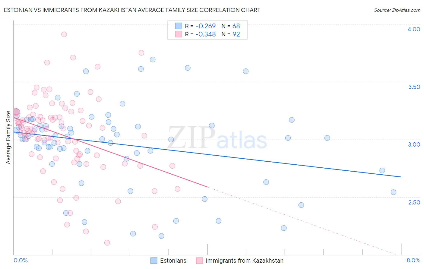 Estonian vs Immigrants from Kazakhstan Average Family Size