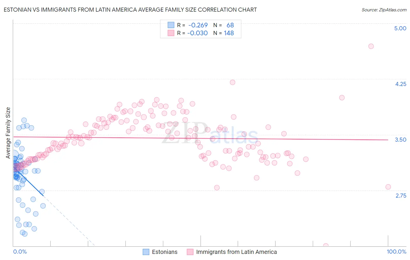 Estonian vs Immigrants from Latin America Average Family Size