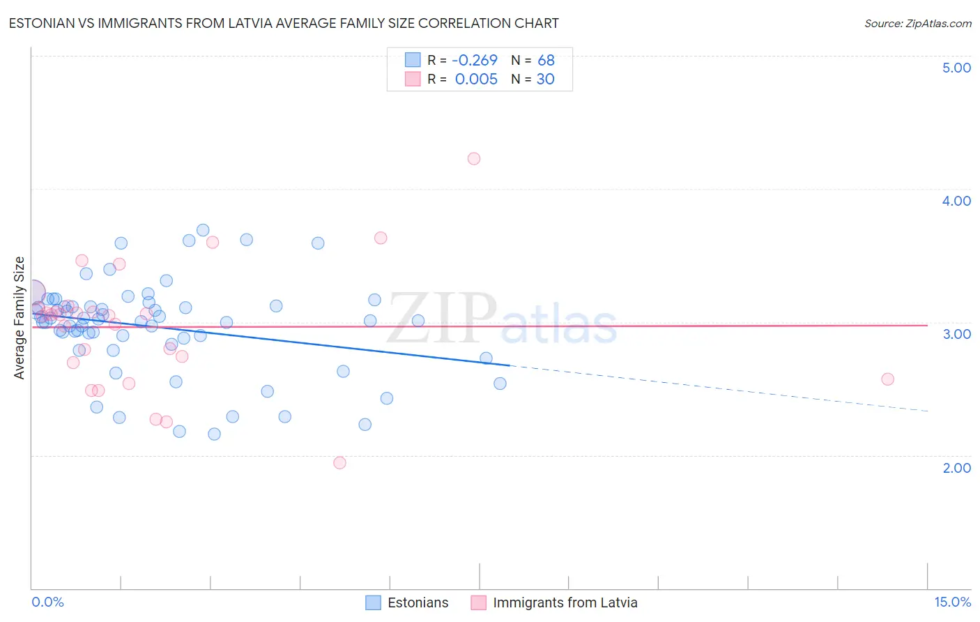 Estonian vs Immigrants from Latvia Average Family Size