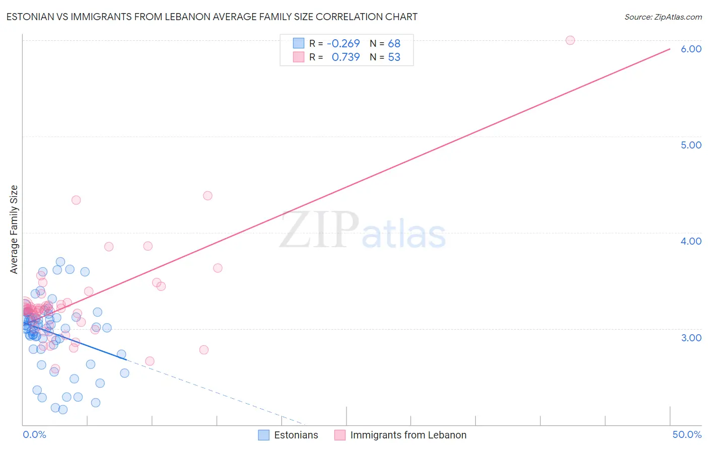 Estonian vs Immigrants from Lebanon Average Family Size