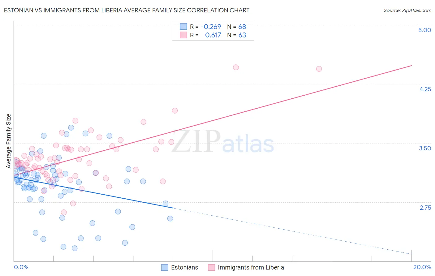 Estonian vs Immigrants from Liberia Average Family Size