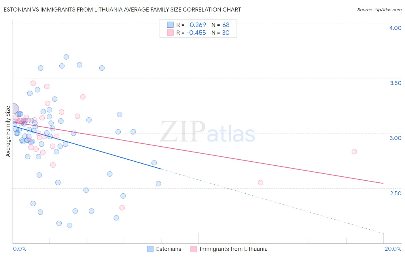 Estonian vs Immigrants from Lithuania Average Family Size