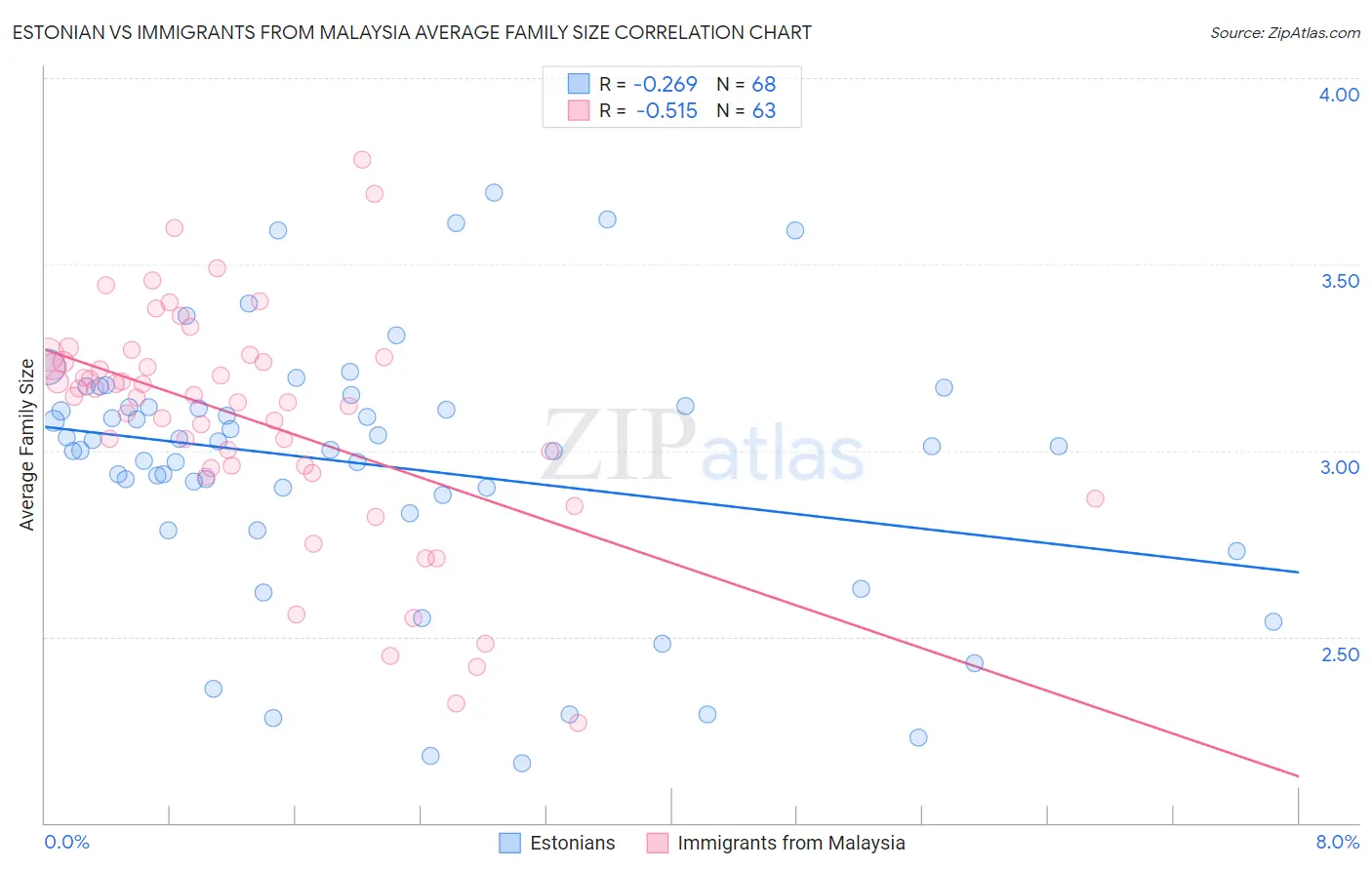 Estonian vs Immigrants from Malaysia Average Family Size