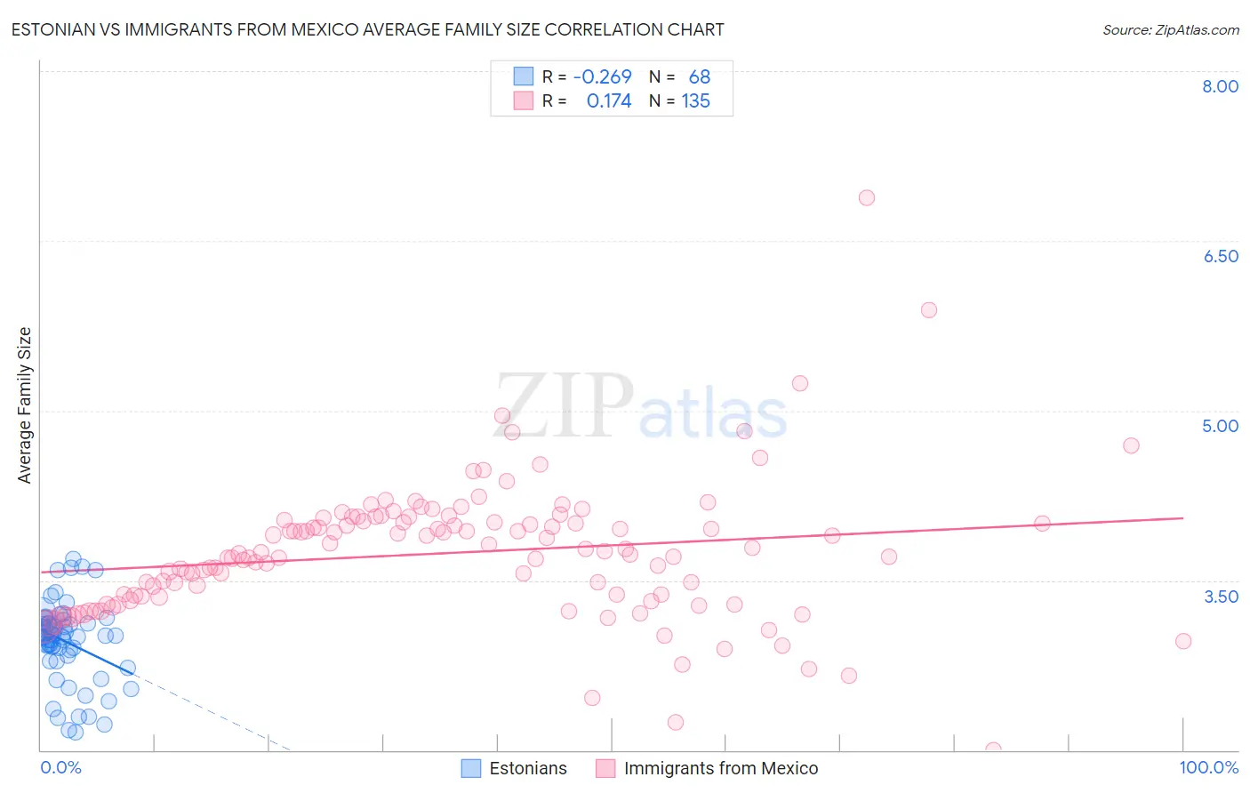 Estonian vs Immigrants from Mexico Average Family Size