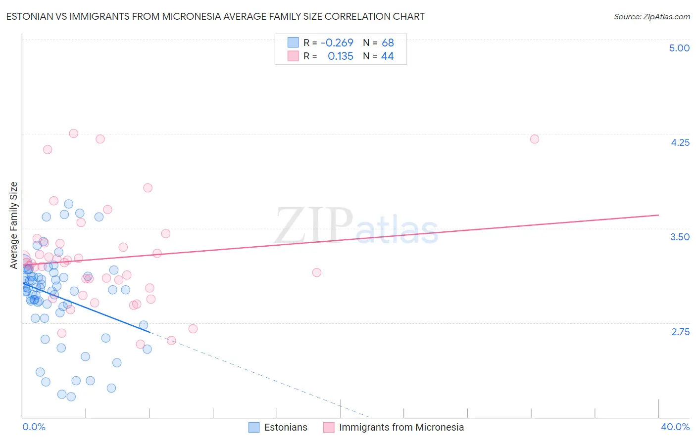 Estonian vs Immigrants from Micronesia Average Family Size