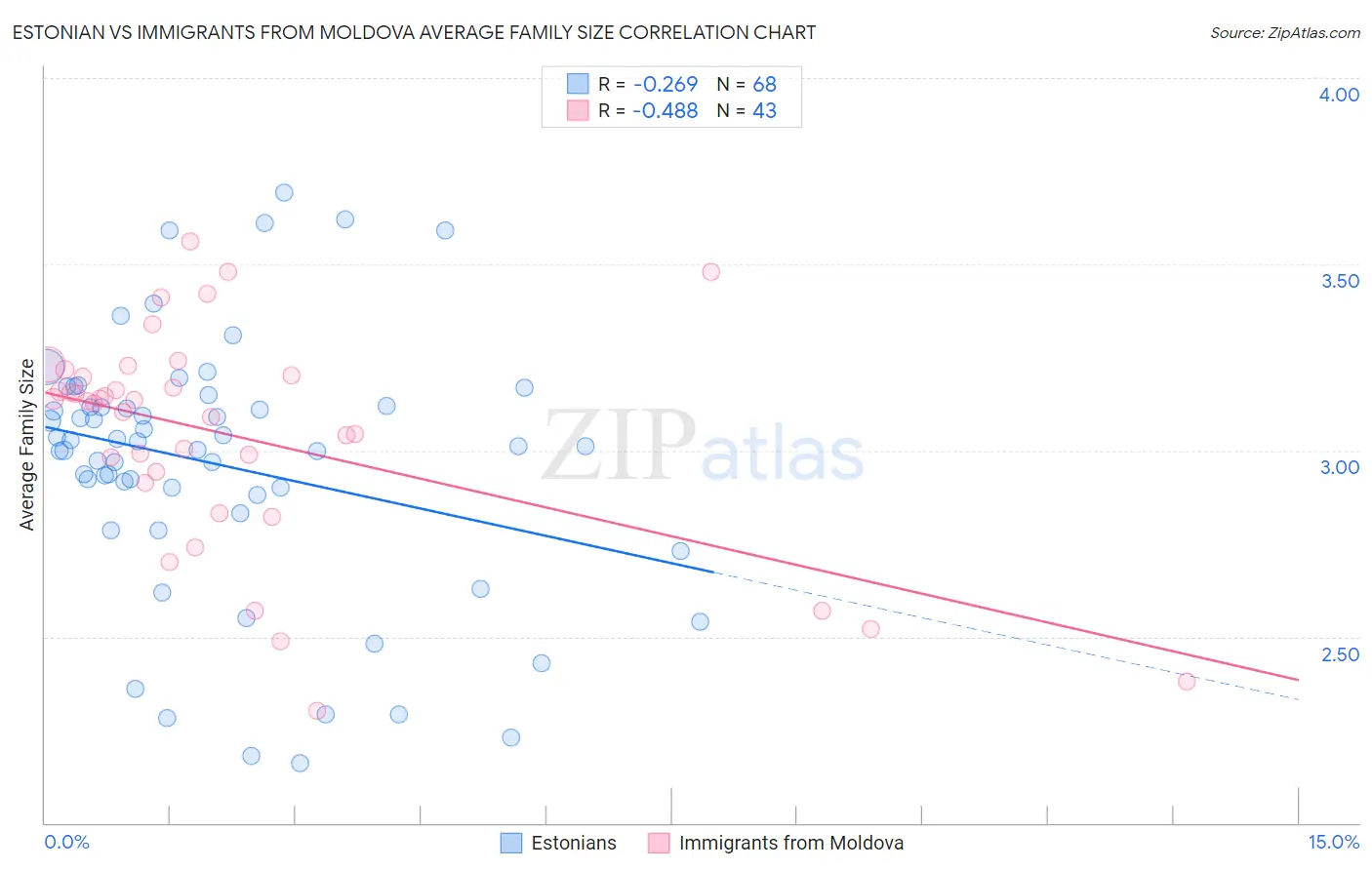 Estonian vs Immigrants from Moldova Average Family Size
