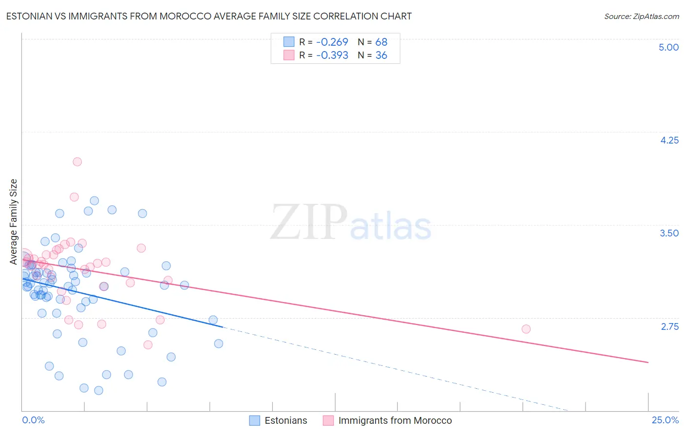 Estonian vs Immigrants from Morocco Average Family Size