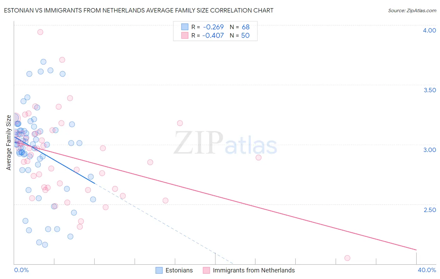 Estonian vs Immigrants from Netherlands Average Family Size
