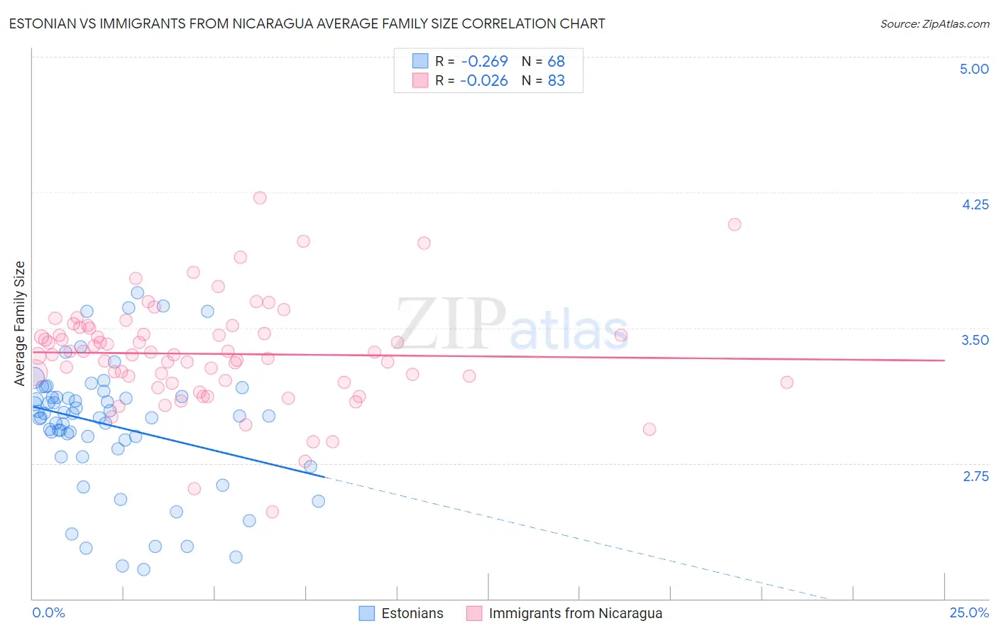 Estonian vs Immigrants from Nicaragua Average Family Size