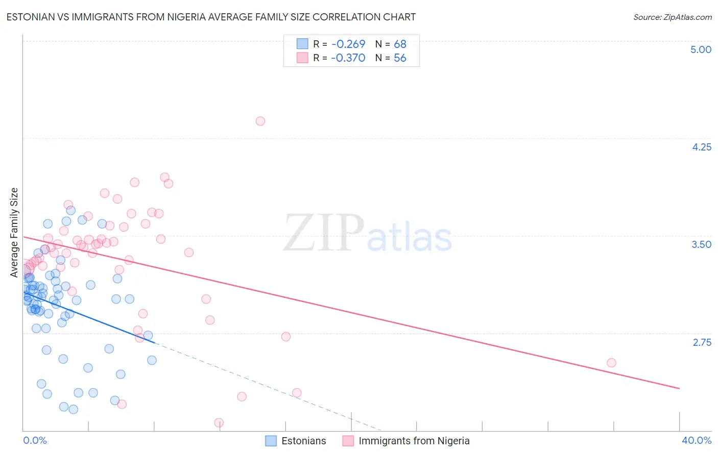 Estonian vs Immigrants from Nigeria Average Family Size