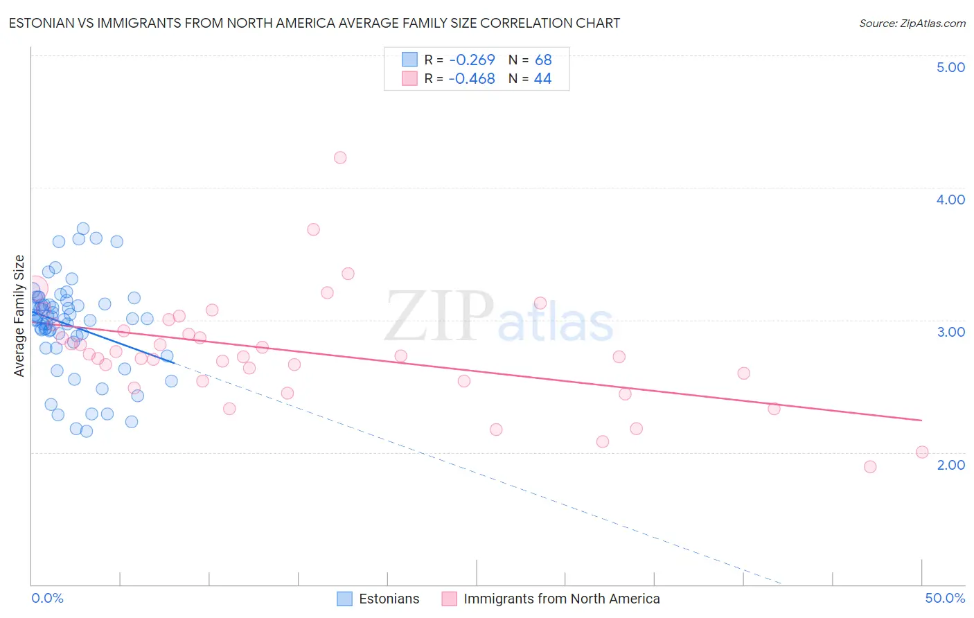Estonian vs Immigrants from North America Average Family Size